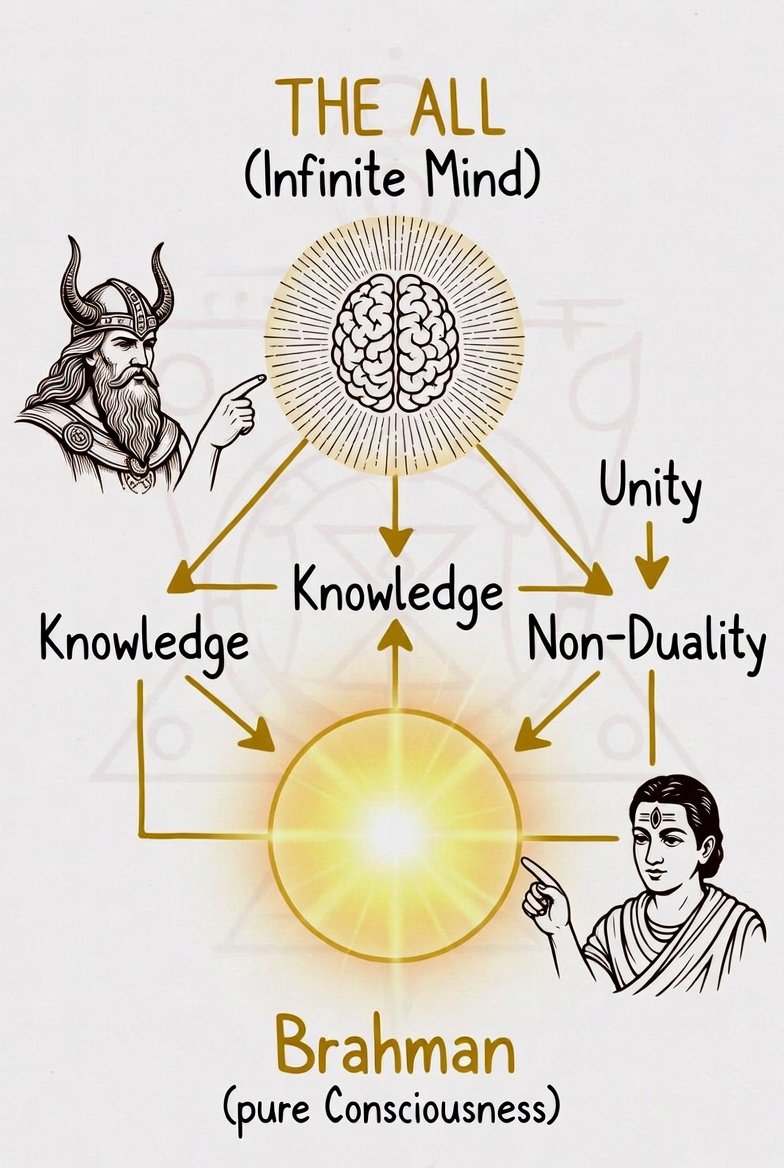 Odinic Mysteries: The All is Mind